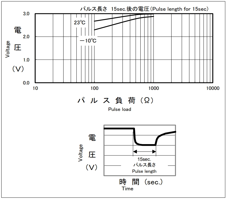 CR2430 Battery Discharge Characteristics on Pulse Load (Discharge Depth 40)